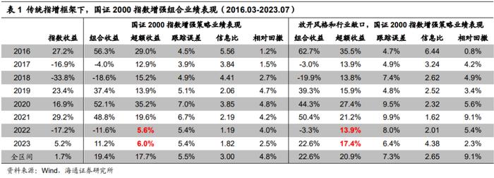 "海量"专题（229）——风控模型还有必要吗？——国证2000增强方案的尝试和思考