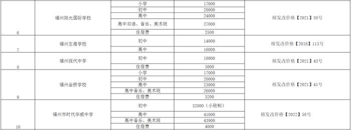 最新明确！福州公布收费标准！