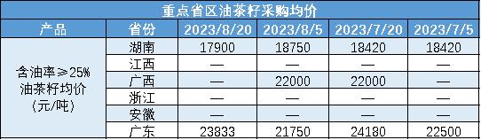 新华指数|8月上半月全国油茶籽精炼油（压榨一级）价格指数微幅下跌