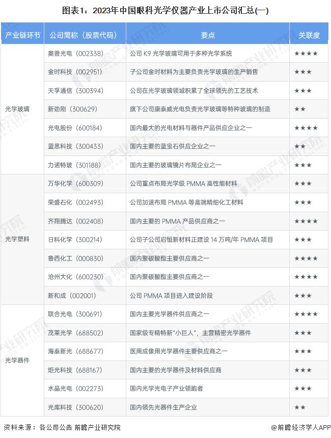 【最全】2023年眼科光学仪器产业上市公司全方位对比(附业务布局汇总、业绩对比、业务规划等)