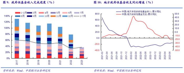 中国银河宏观：广义收支持续偏弱，需地产及准财政政策托底——7月财政收支分析