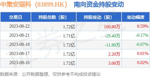 中集安瑞科（03899.HK）：8月22日南向资金增持100.8万股