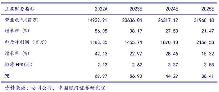 【银河汽车石金漫】公司点评丨德赛西威 (002920)：智能座舱+智能驾驶产品带动业绩稳步增长，抢跑汽车智能化