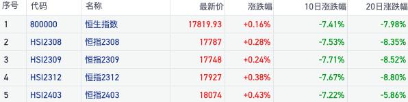 近三周恒指期货沽空比例连续攀升 外资短线主动流出