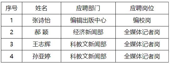 陕西日报社2023届定向校园招聘拟聘公示