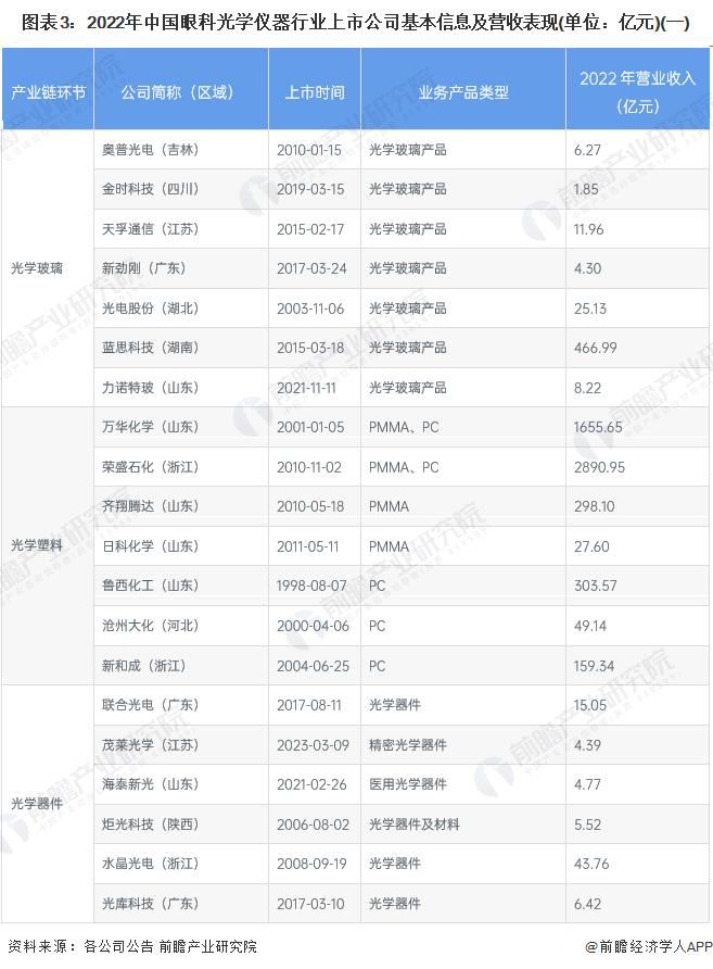 【最全】2023年眼科光学仪器产业上市公司全方位对比(附业务布局汇总、业绩对比、业务规划等)