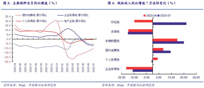 中国银河宏观：广义收支持续偏弱，需地产及准财政政策托底——7月财政收支分析