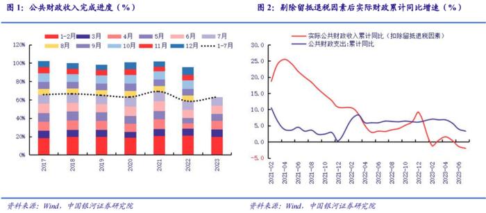 中国银河宏观：广义收支持续偏弱，需地产及准财政政策托底——7月财政收支分析