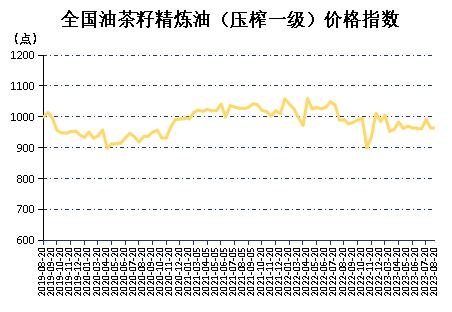 新华指数|8月上半月全国油茶籽精炼油（压榨一级）价格指数微幅下跌