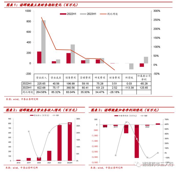 【中泰医药|公司点评】诺辉健康：业绩亮眼扭亏为盈，三大产品持续量价齐升