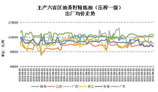 新华指数|8月上半月全国油茶籽精炼油（压榨一级）价格指数微幅下跌