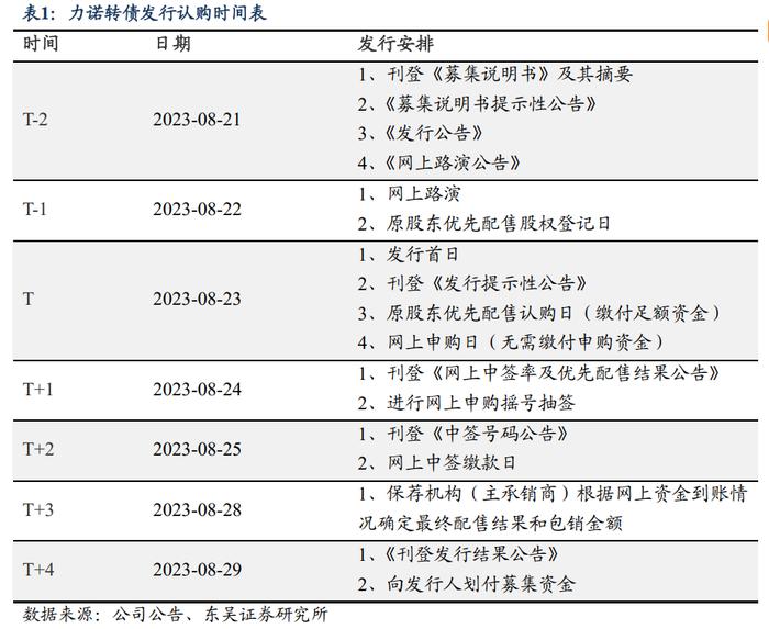 力诺转债：国产特种玻璃领军者（东吴固收李勇 陈伯铭）20230823