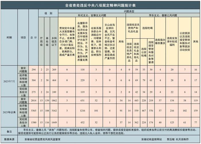 2023年7月全省纪检监察机关查处违反中央八项规定精神问题294起