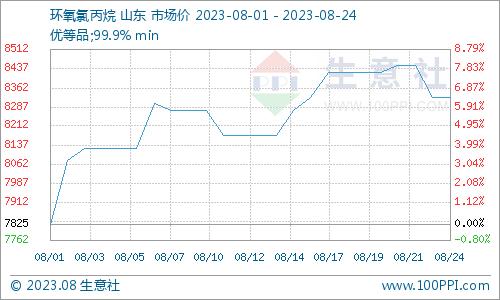 生意社：环氧氯丙烷市场行情弱势运行（8.21-8.24）