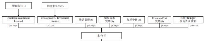 线上线下一体化汽车服务平台「途虎养车」通过聆讯，股东中明星机构扎堆