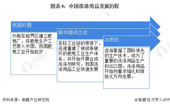 预见2023：《2023年中国洗涤用品行业全景图谱》(附市场规模、竞争格局和发展前景等)