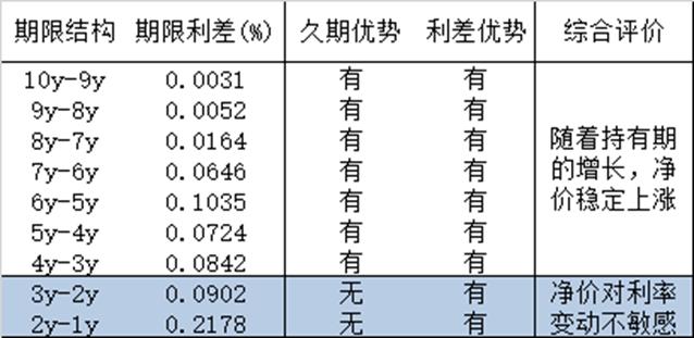 债券票息策略的性价比分析——兼论折溢摊效应的最优券选择