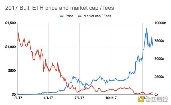 估值倍数：数据分析以太坊价格和收入的关系