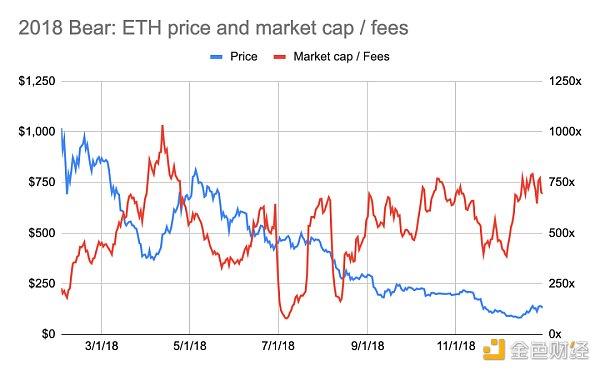 估值倍数：数据分析以太坊价格和收入的关系