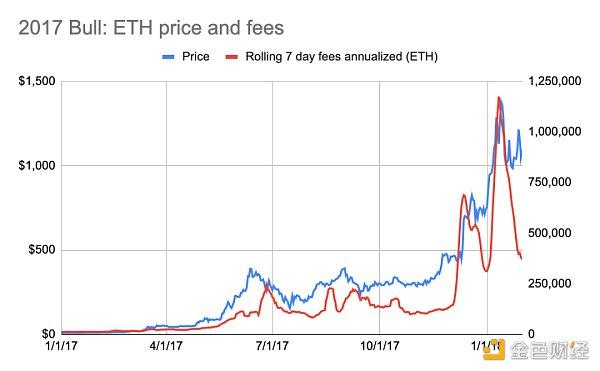 估值倍数：数据分析以太坊价格和收入的关系