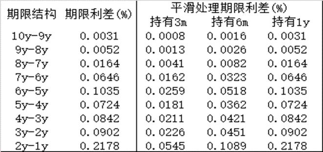 债券票息策略的性价比分析——兼论折溢摊效应的最优券选择