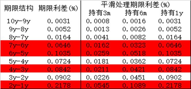 债券票息策略的性价比分析——兼论折溢摊效应的最优券选择