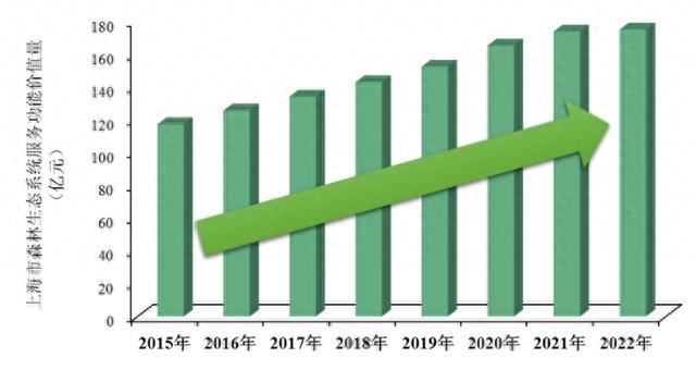 8年，上海常住人口人均森林生态福祉由486元增至708元