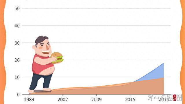 哪个省份肥胖率最高？一图读懂中国肥胖问题
