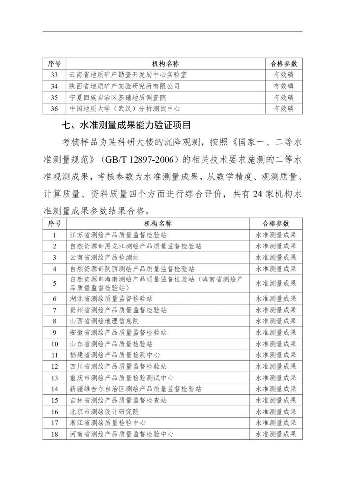 自然资源部 国家市场监督管理总局关于发布2022年自然资源检验检测机构能力验证结果的公告