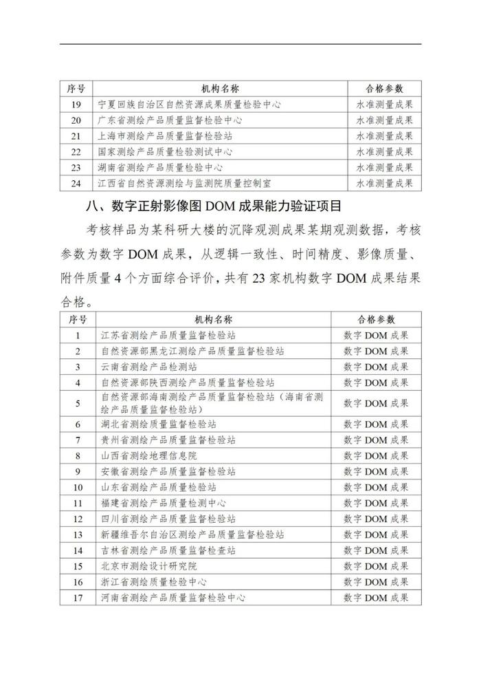 自然资源部 国家市场监督管理总局关于发布2022年自然资源检验检测机构能力验证结果的公告