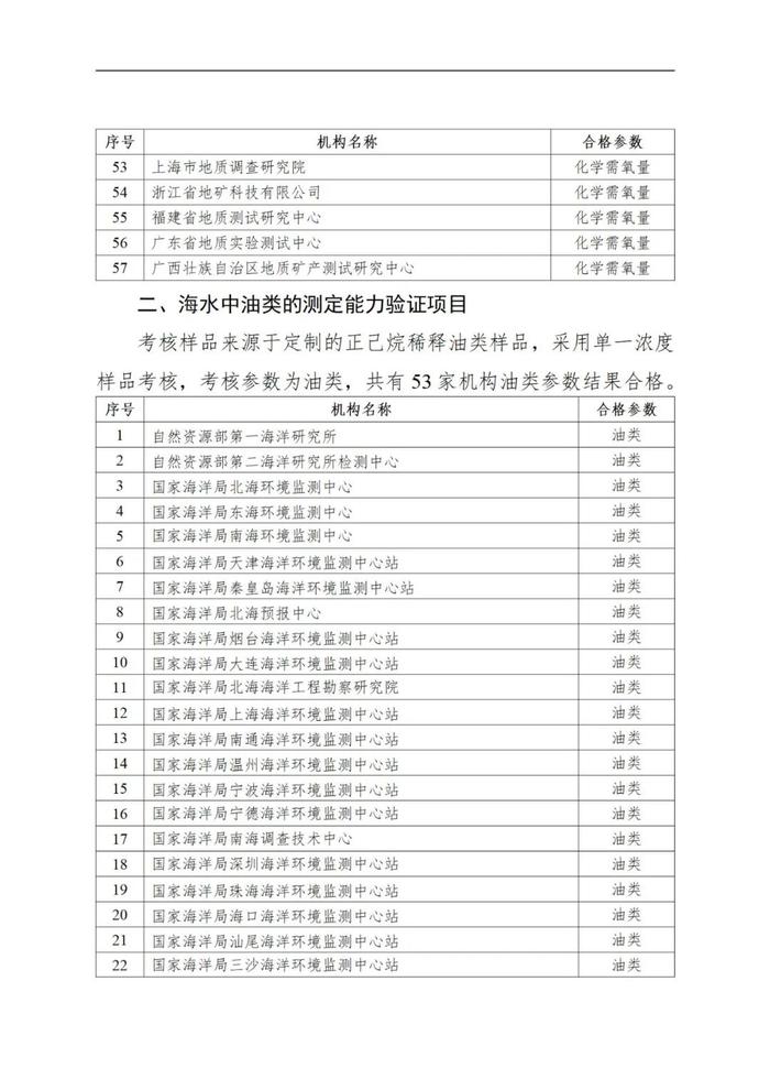 自然资源部 国家市场监督管理总局关于发布2022年自然资源检验检测机构能力验证结果的公告