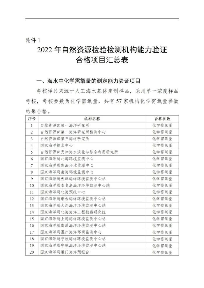 自然资源部 国家市场监督管理总局关于发布2022年自然资源检验检测机构能力验证结果的公告