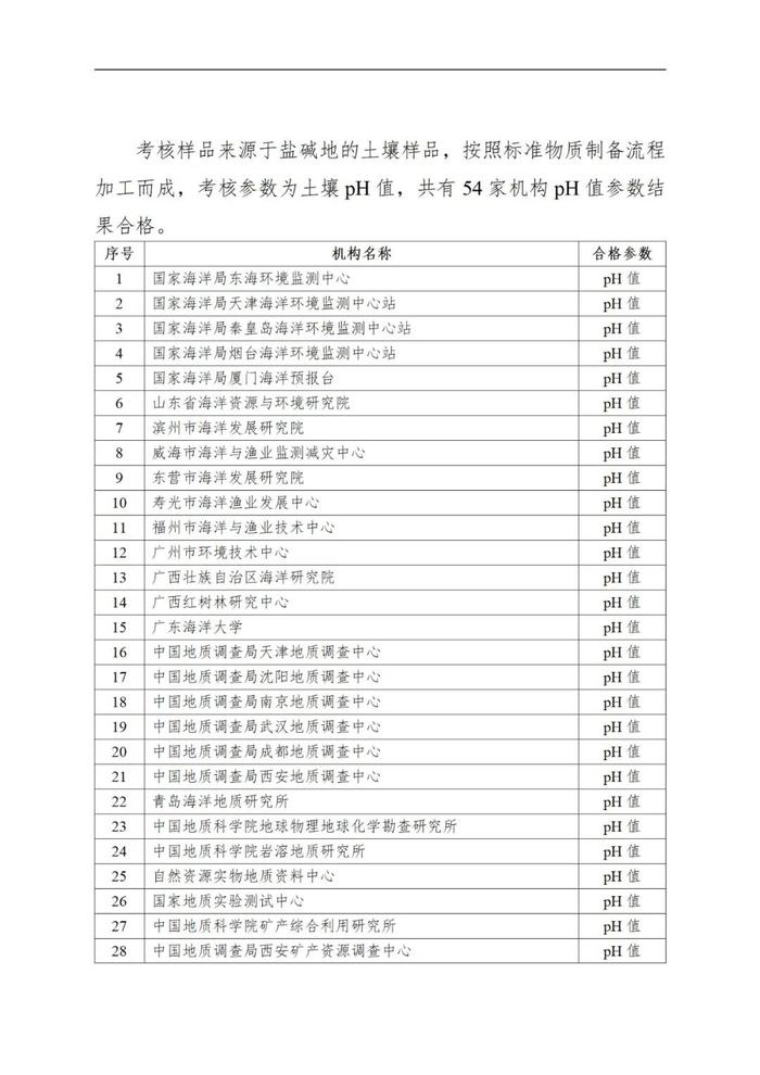 自然资源部 国家市场监督管理总局关于发布2022年自然资源检验检测机构能力验证结果的公告