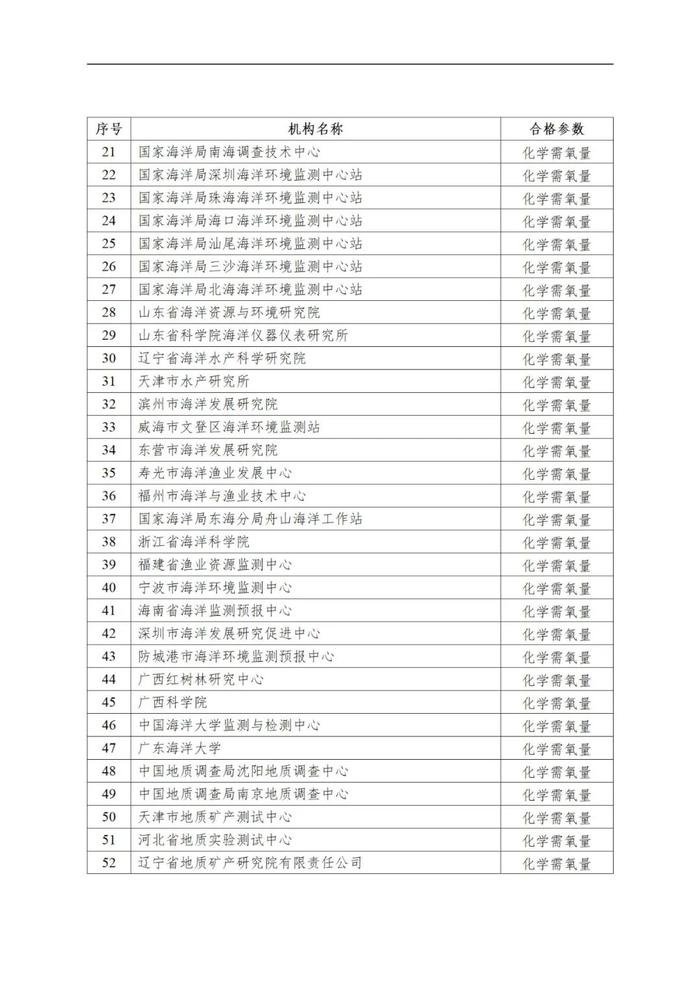 自然资源部 国家市场监督管理总局关于发布2022年自然资源检验检测机构能力验证结果的公告