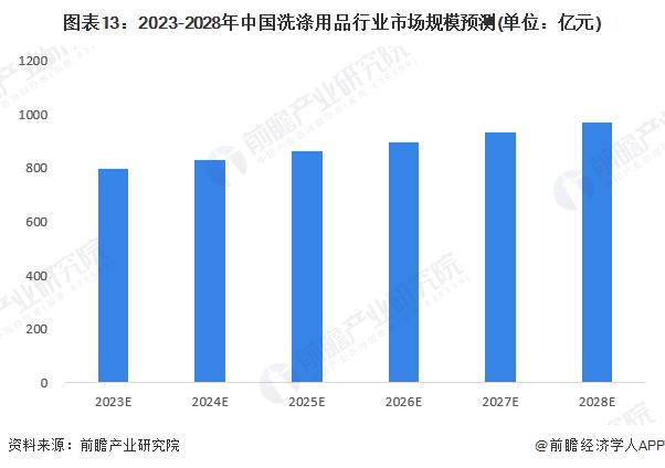 预见2023：《2023年中国洗涤用品行业全景图谱》(附市场规模、竞争格局和发展前景等)