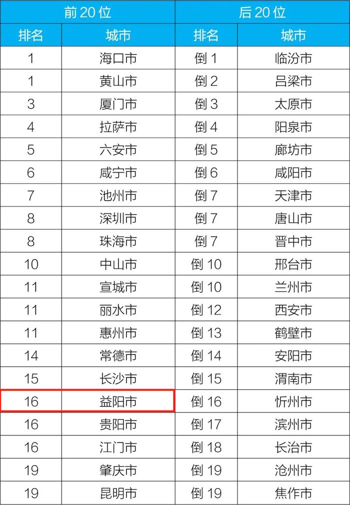 益阳跻身全国空气质量排行榜16强