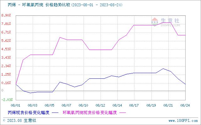 生意社：环氧氯丙烷市场行情弱势运行（8.21-8.24）