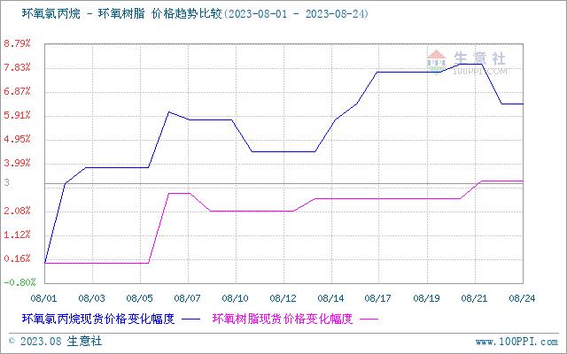 生意社：环氧氯丙烷市场行情弱势运行（8.21-8.24）