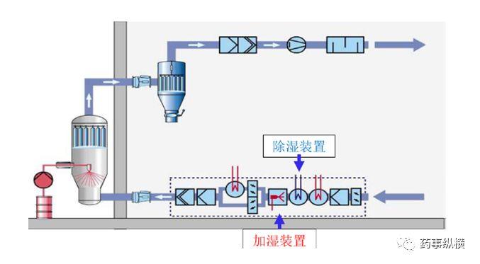 浅谈流化操作中空气湿度的重要性