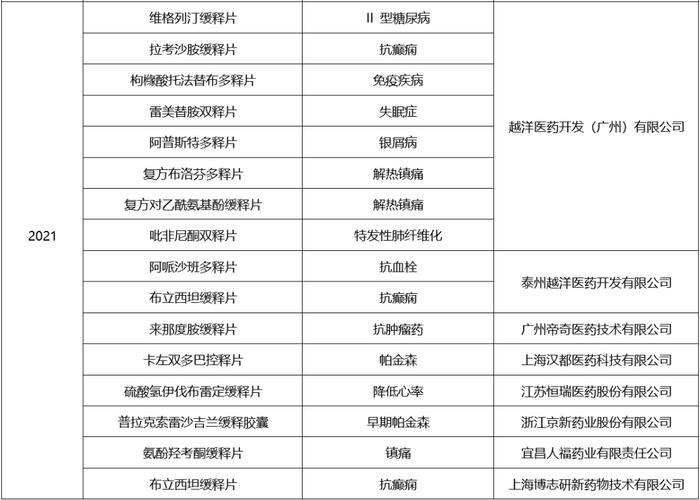 推荐阅读 | 化药剂型改良开发有前途吗？一文汇总：国内改良型新药申报情况