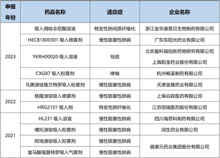 推荐阅读 | 化药剂型改良开发有前途吗？一文汇总：国内改良型新药申报情况