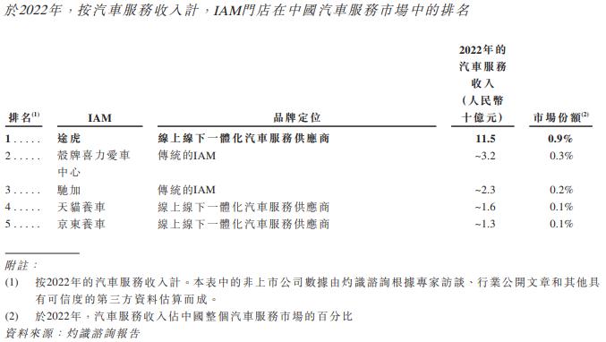 线上线下一体化汽车服务平台「途虎养车」通过聆讯，股东中明星机构扎堆