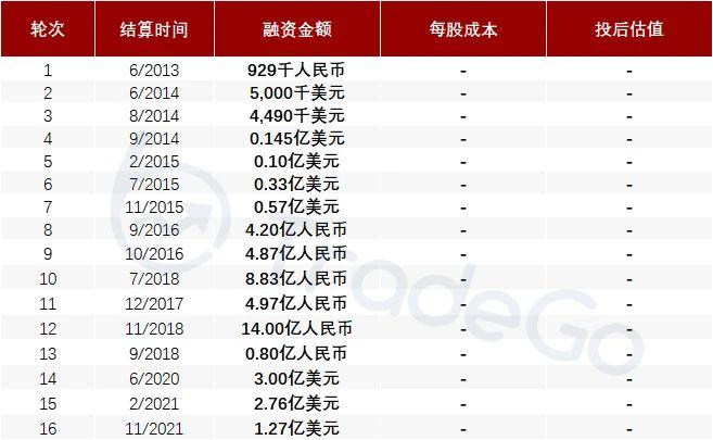 线上线下一体化汽车服务平台「途虎养车」通过聆讯，股东中明星机构扎堆