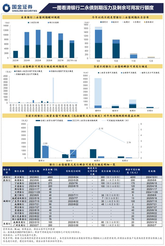 【国金固收】一图看清银行二永债到期压力及剩余可用发行额度