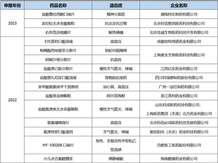 推荐阅读 | 化药剂型改良开发有前途吗？一文汇总：国内改良型新药申报情况