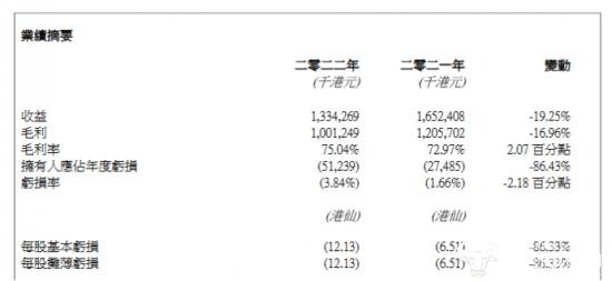 安莉芳内审计总监陈曦49岁上任两年多 公司已连续三年亏损