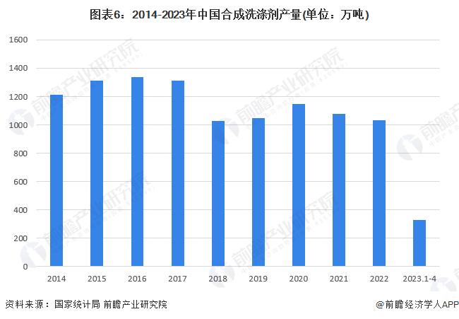 预见2023：《2023年中国洗涤用品行业全景图谱》(附市场规模、竞争格局和发展前景等)