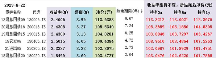 债券票息策略的性价比分析——兼论折溢摊效应的最优券选择