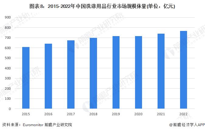 预见2023：《2023年中国洗涤用品行业全景图谱》(附市场规模、竞争格局和发展前景等)