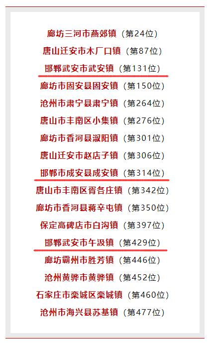 名单来了！2023镇域经济500强发布，邯郸3镇上榜→